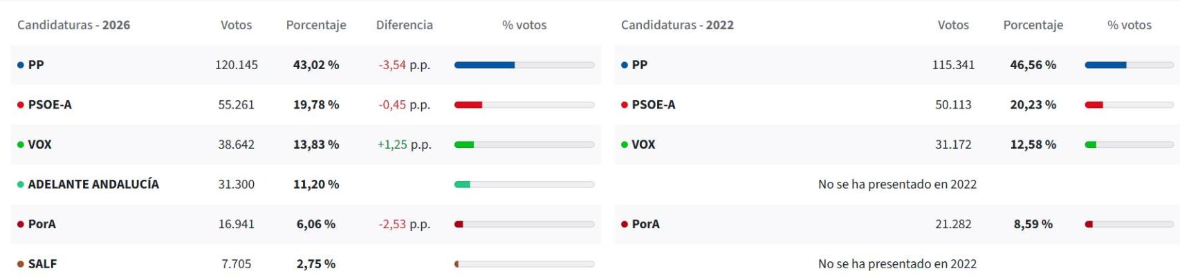 Imagen del resultado de las elecciones andaluzas en Málaga capital.