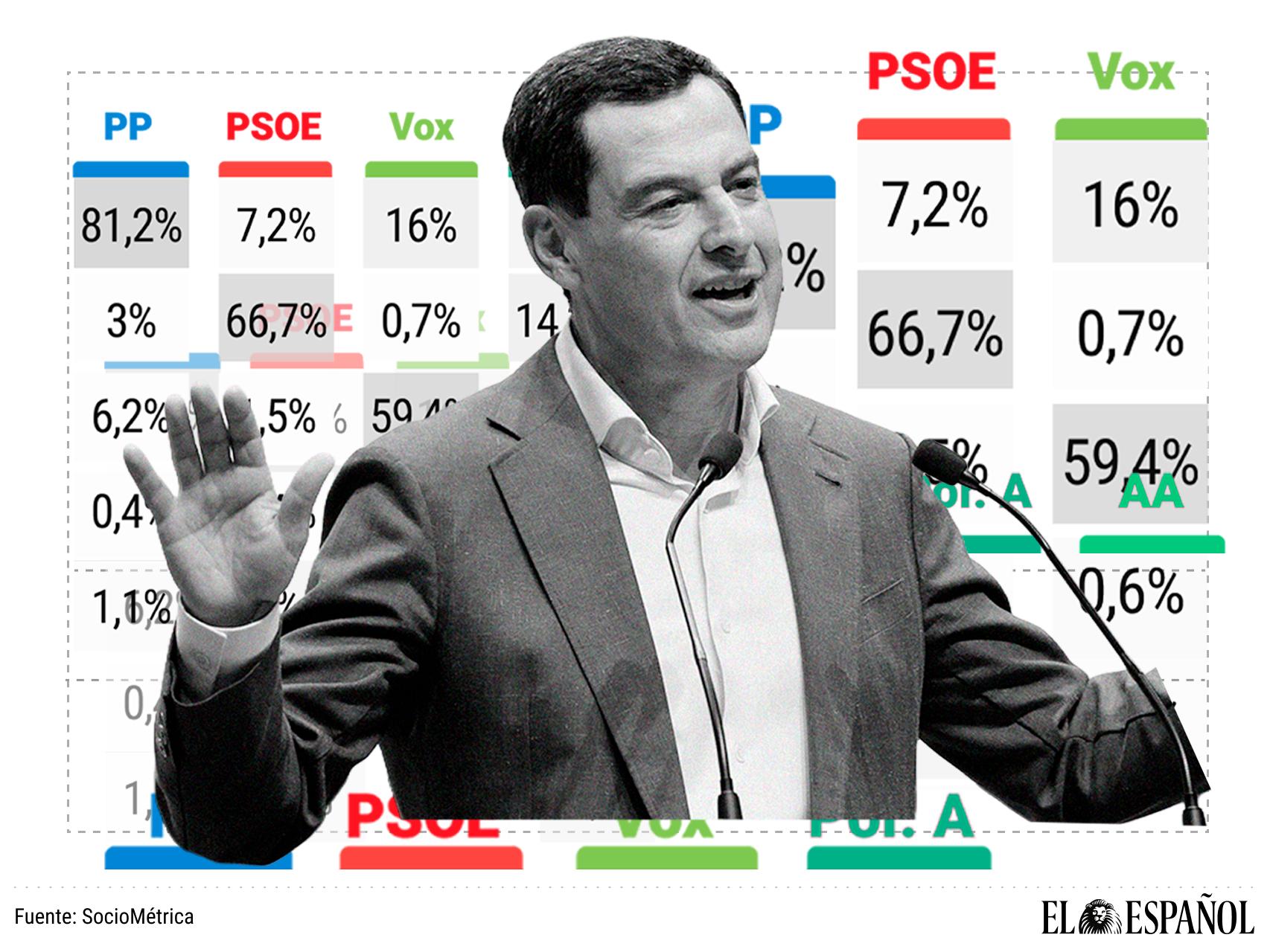 Juanma Moreno,  el ganador de las elecciones de este domingo en Andalucía.
