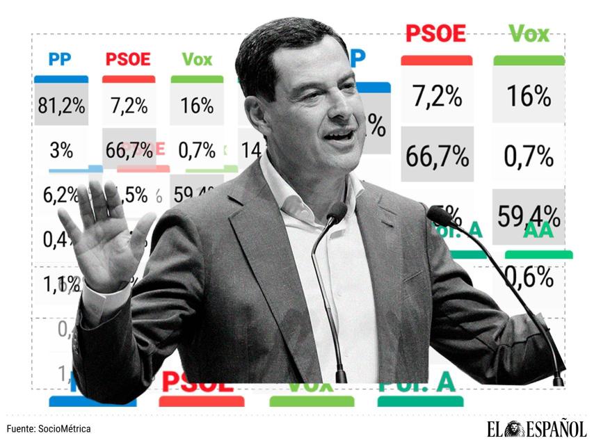 Juanma Moreno,  el ganador de las elecciones de este domingo en Andalucía.