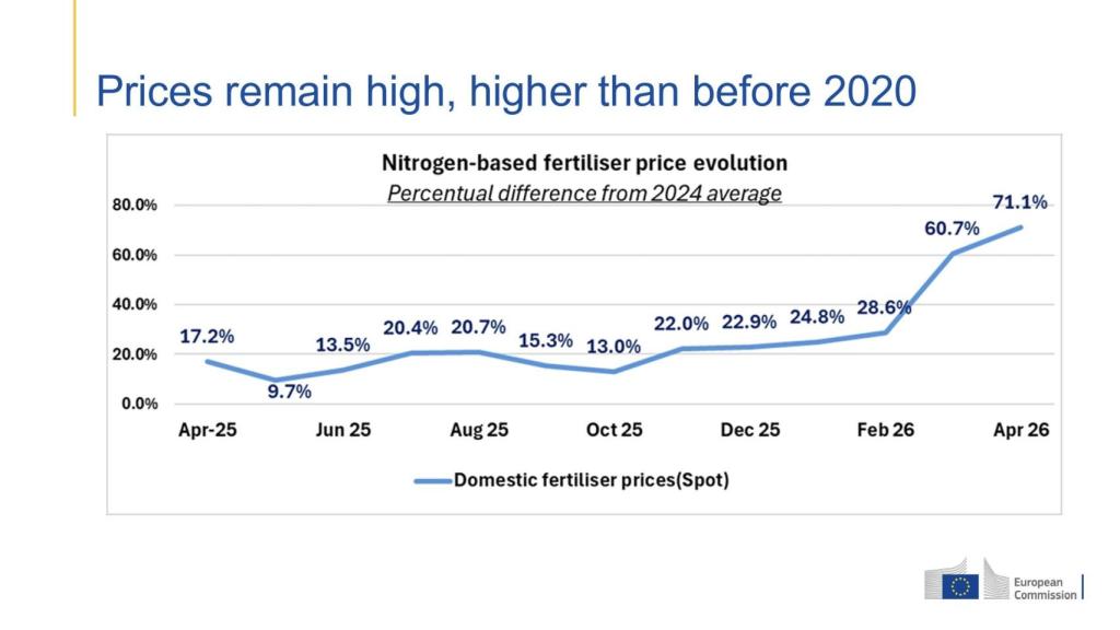 Evolución de los precios de los fertilizantes en el último año