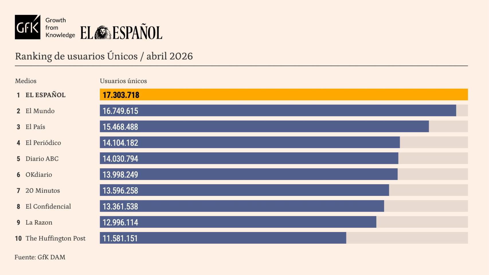 Ranking audiencias GfK abril de 2026