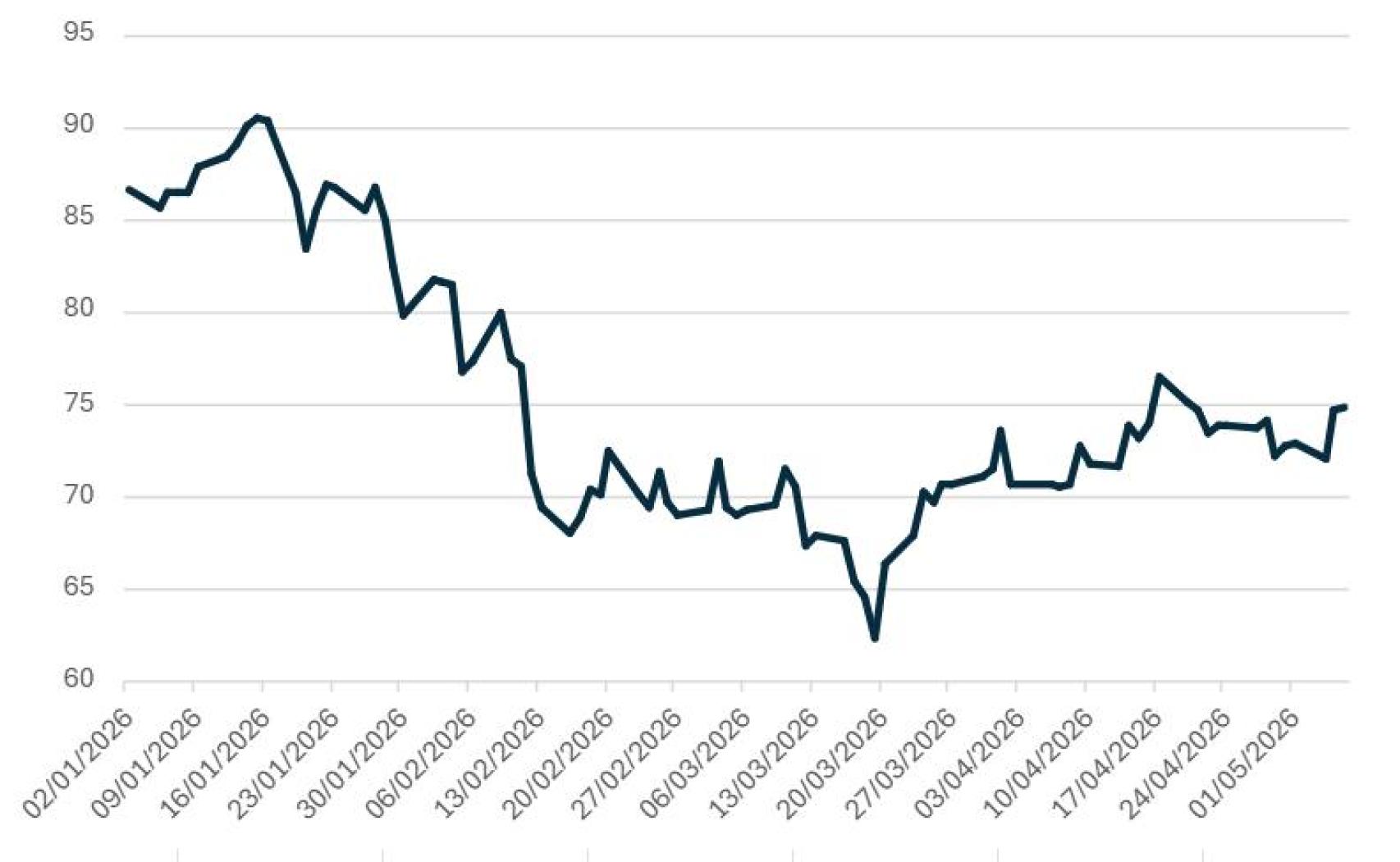 Gráfico 1: Precio de cotización de los derechos de emisión EUAs en 2026.