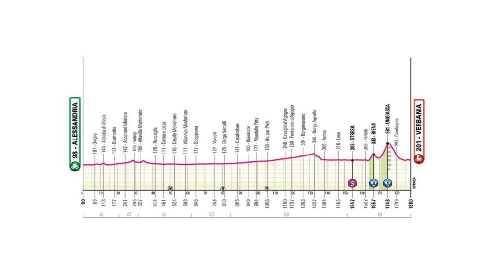 Recorrido de la etapa 13 del Giro de Italia. 