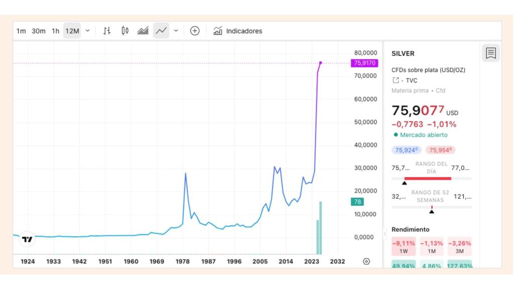 Precio de plata en el último año