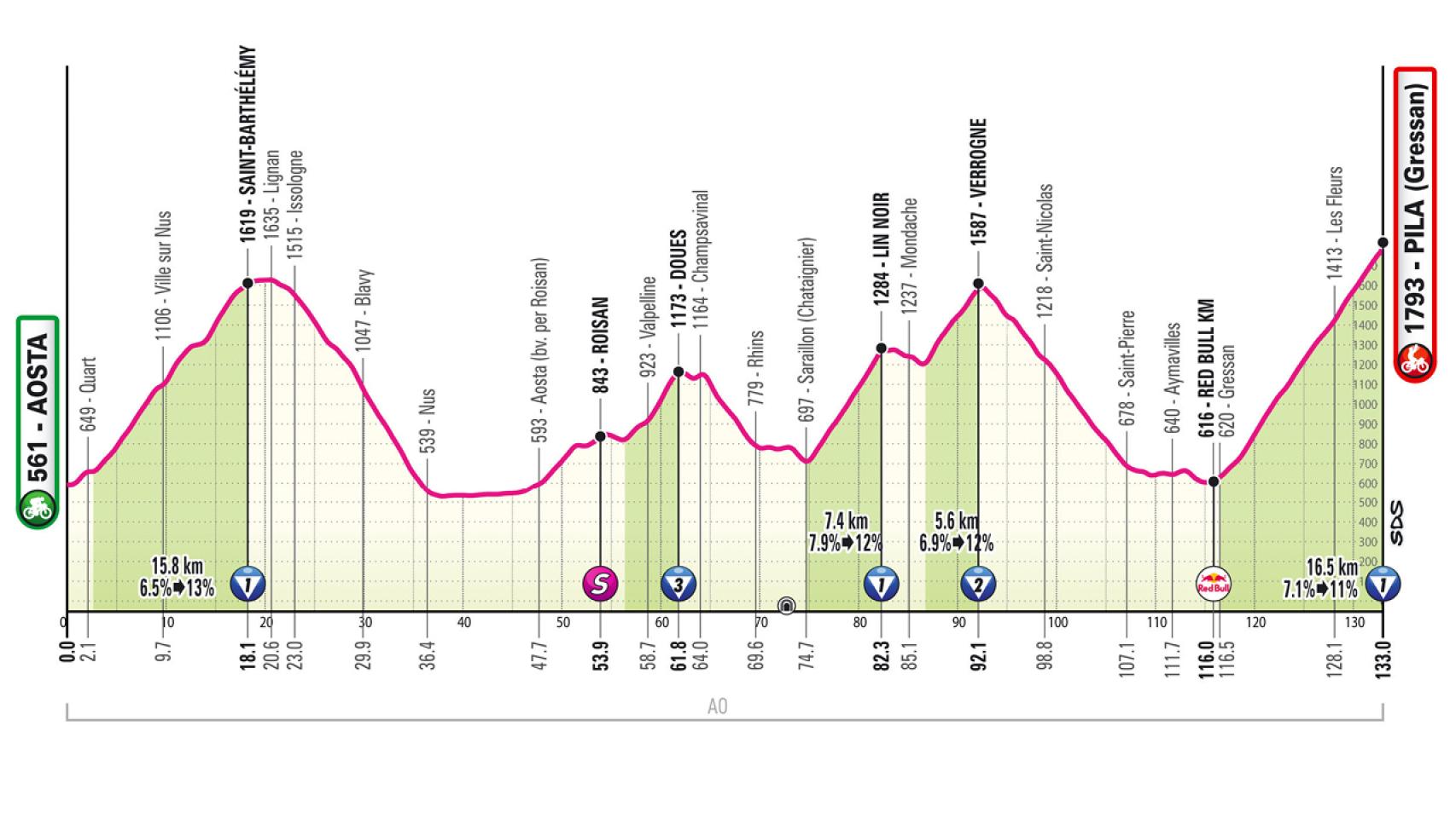 Etapa 14 Giro de Italia.
