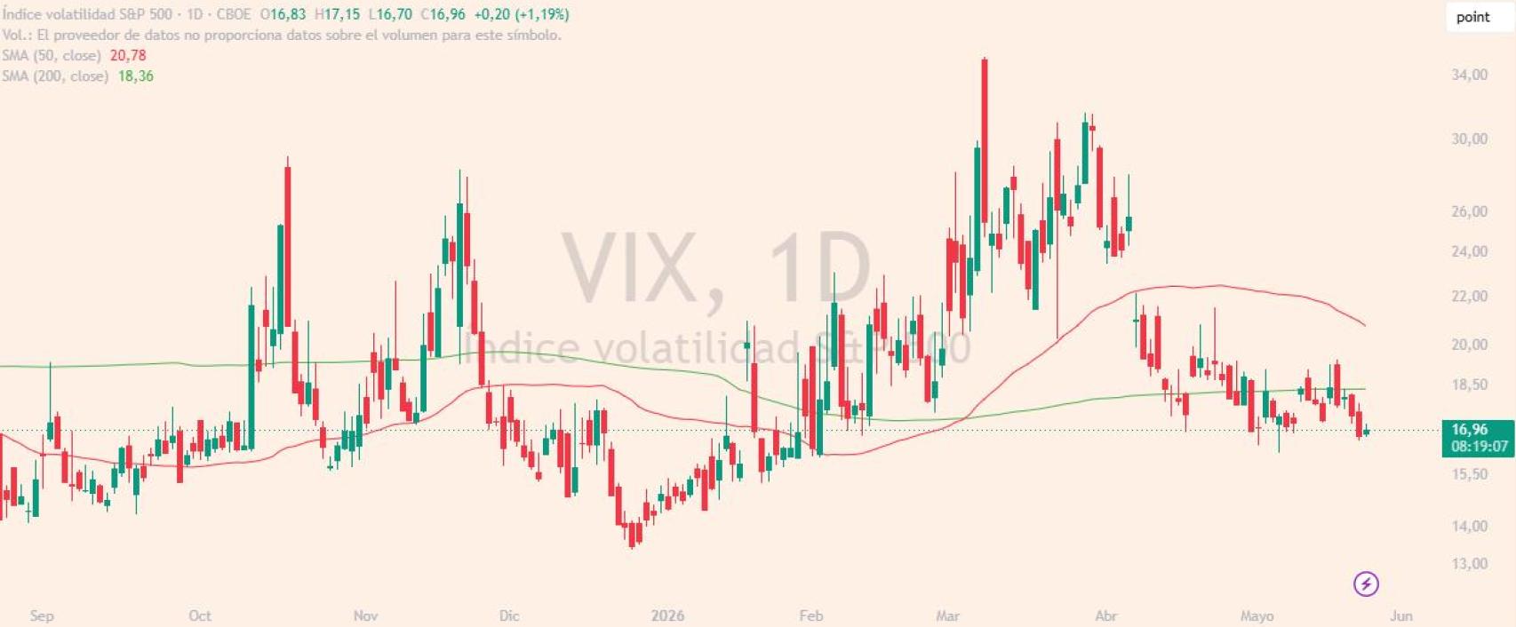 Evolución del índice VIX