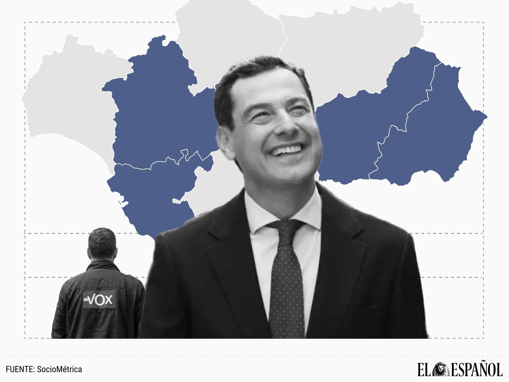 El 75% de los andaluces cree que Juanma Moreno debe gobernar en solitario, sin Vox, tras su rotunda victoria