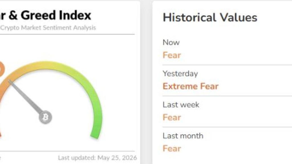 Evolución Fear&Greed Index