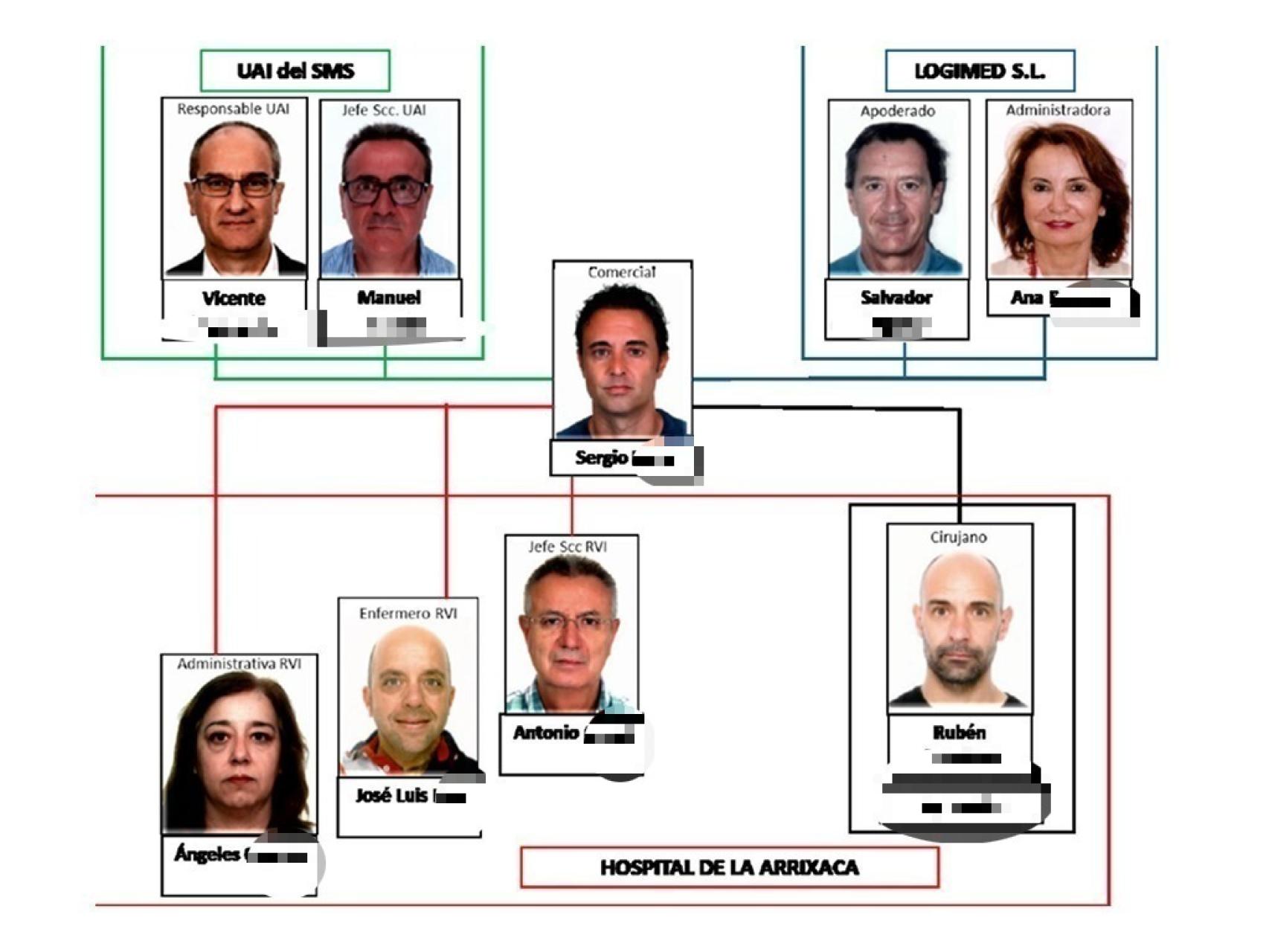  Esquema de la trama de las prótesis que figura en el atestado de la Unidad de Delitos Económicos y Fiscales (UDEF) de la Policía Nacional.