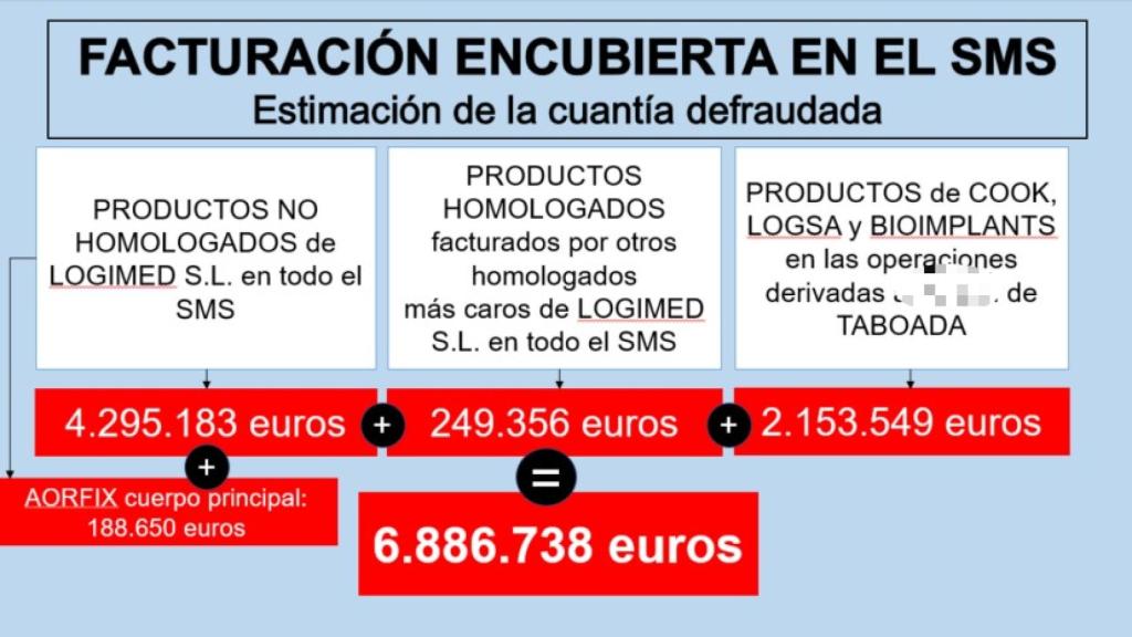 El desglose económico que hace la UDEF de la facturación encubierta en el Servicio Murciano de Salud.