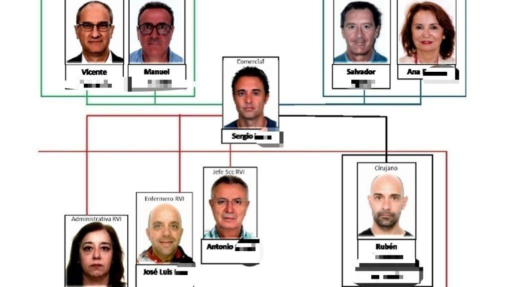 Esquema de la trama de las prótesis que figura en el atestado de la Unidad de Delitos Económicos y Fiscales (UDEF) de la Policía Nacional.