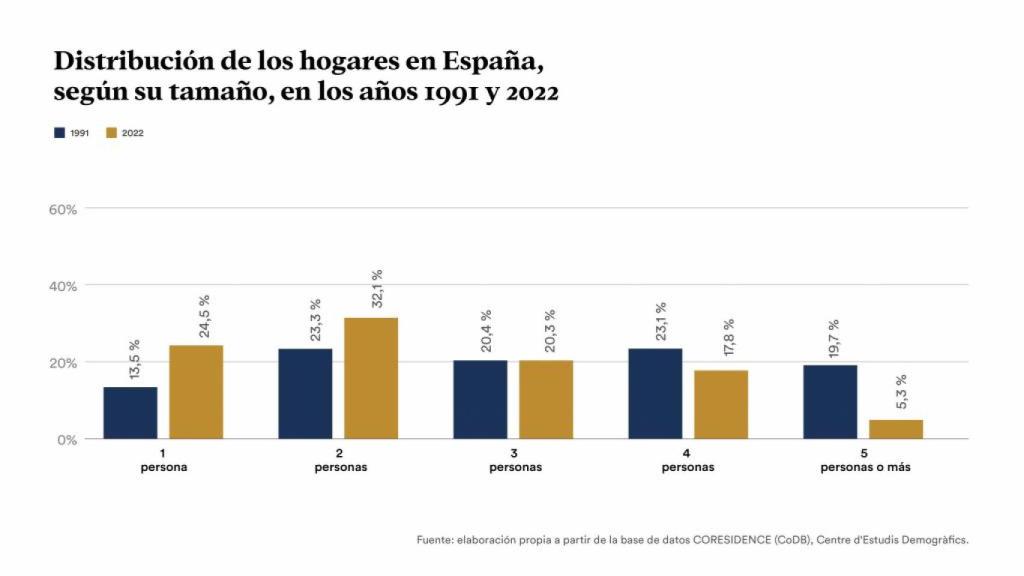 Infografía sobre la distribución de los hogares en España según su tamaño.