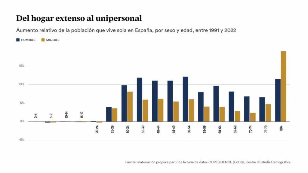 Infografía sobre el paso del hogar extenso al unipersonal.