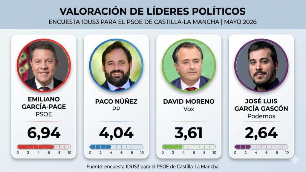 Infografía con la valoración de los líderes políticos de Castilla-La Mancha.