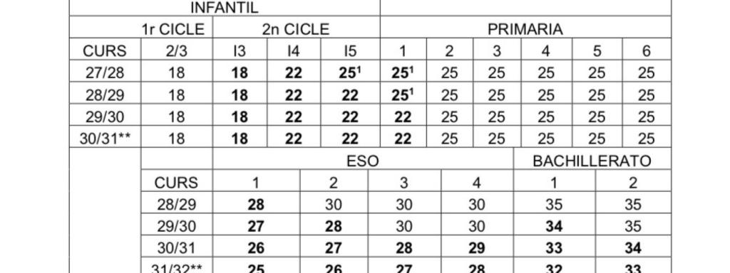 Propuesta de ratios de la Conselleria de Educación a los sindicatos. EE