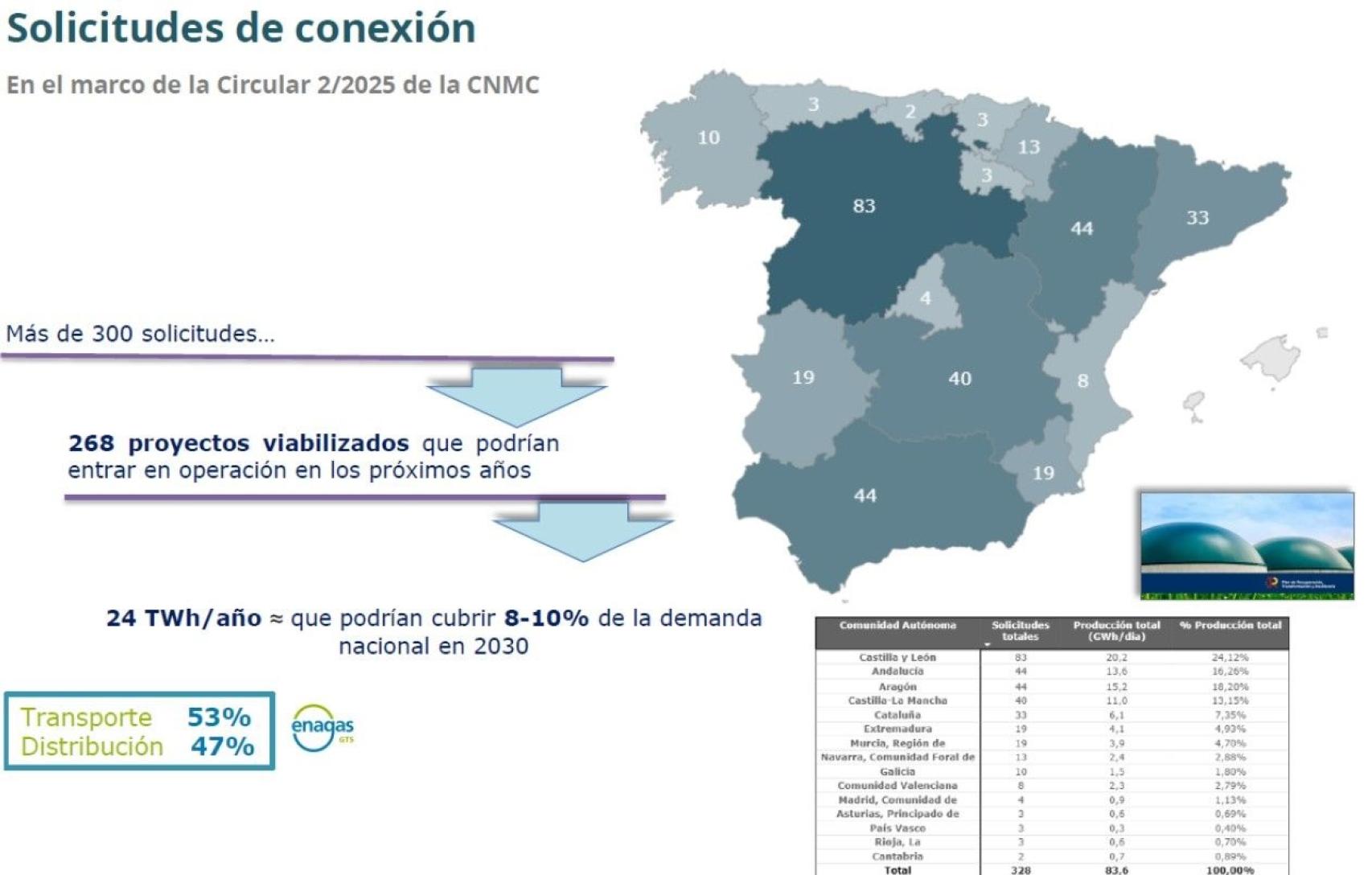 Solicitudes de conexión de biometano en España.jpg