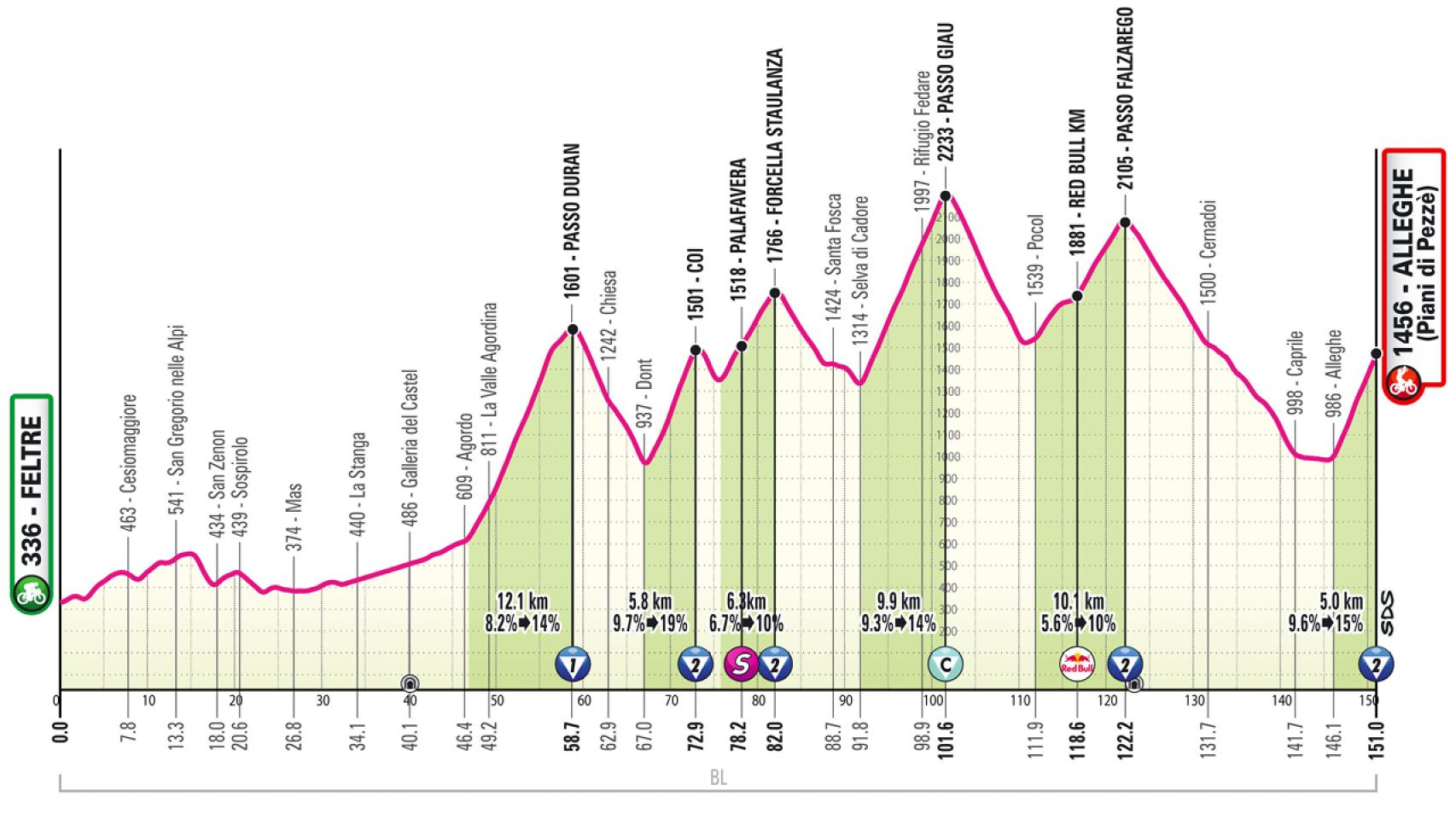 Etapa 19 Giro de Italia. 