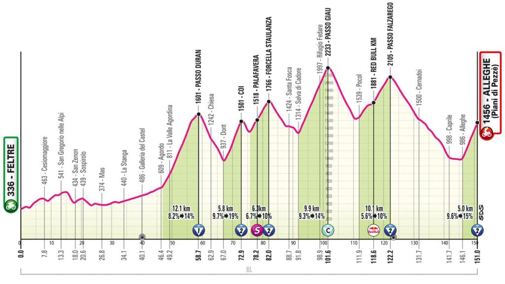 Etapa 19 Giro de Italia. 