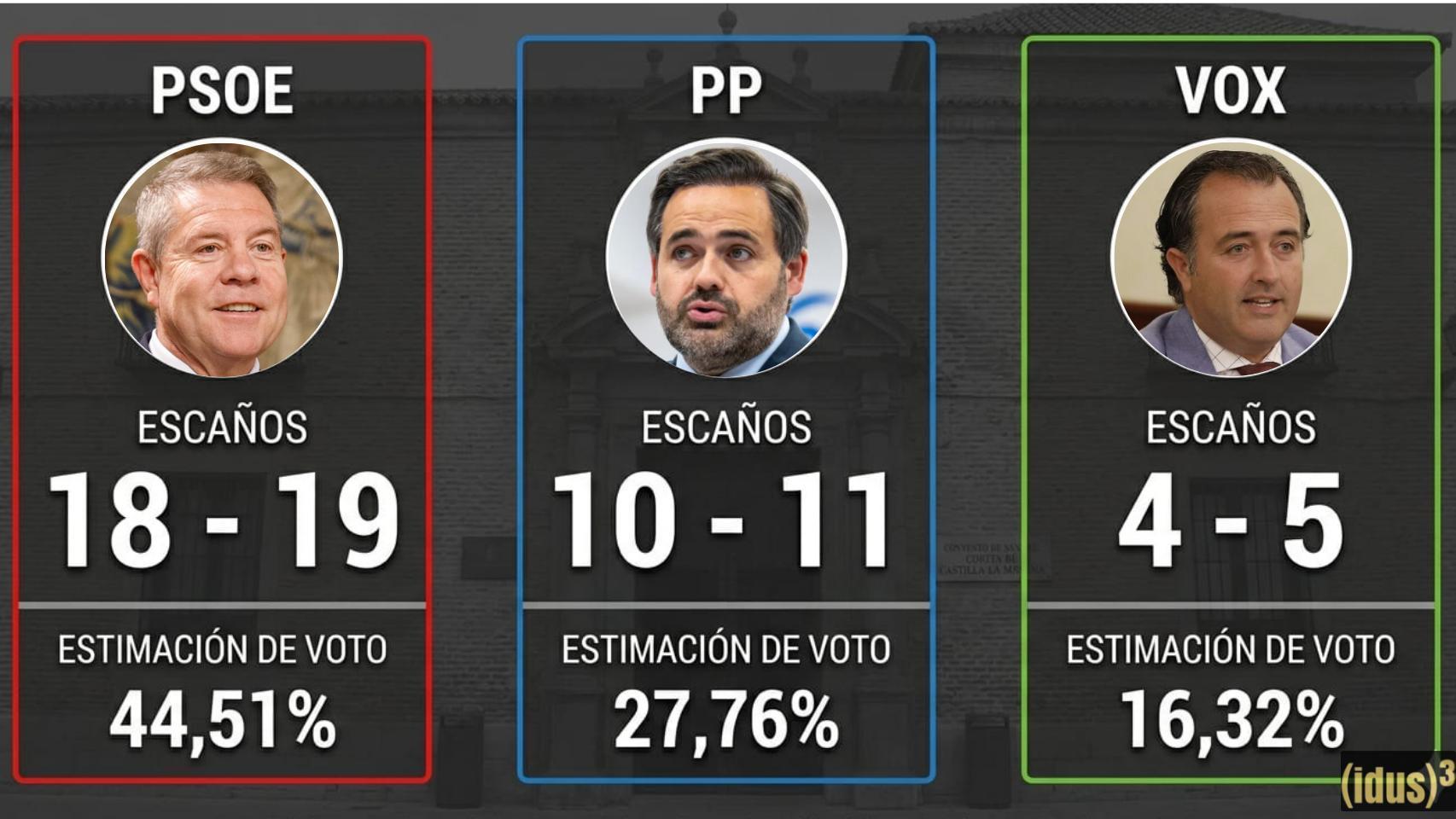 Estimación de escaños y de voto de los tres principales partidos en Castilla-La Mancha, según una encuesta de Idus3.