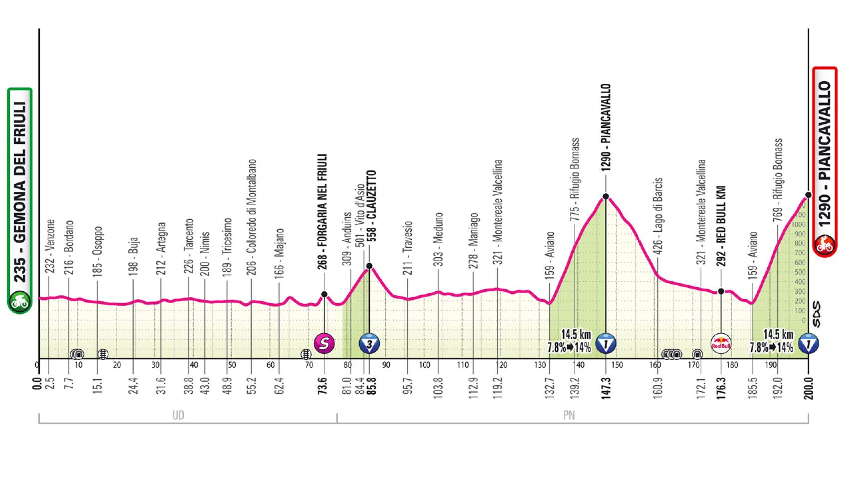 Etapa 20 del Giro de Italia.