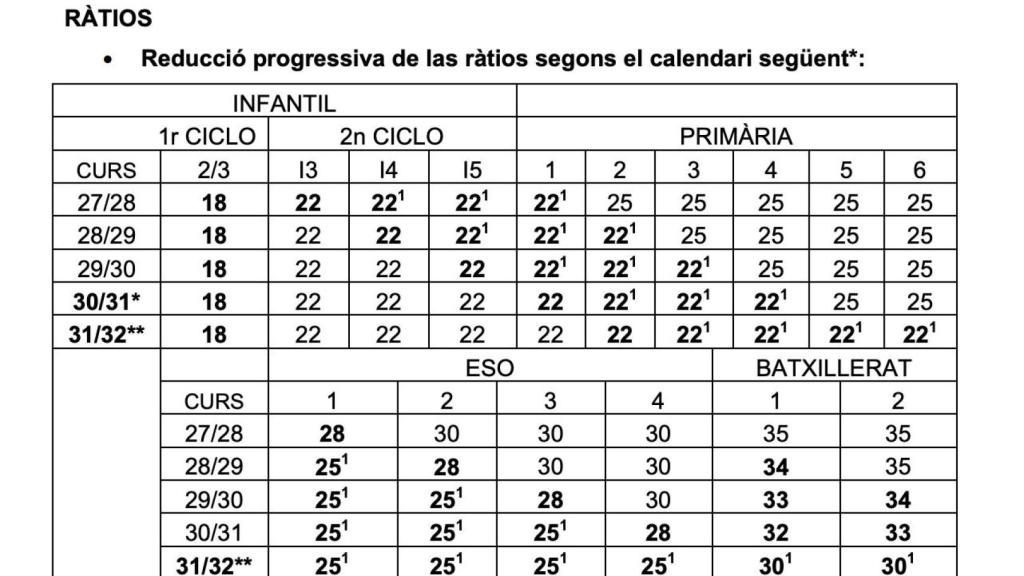 Última propuesta de reducción de ratios de Educación a los sindicatos. EE