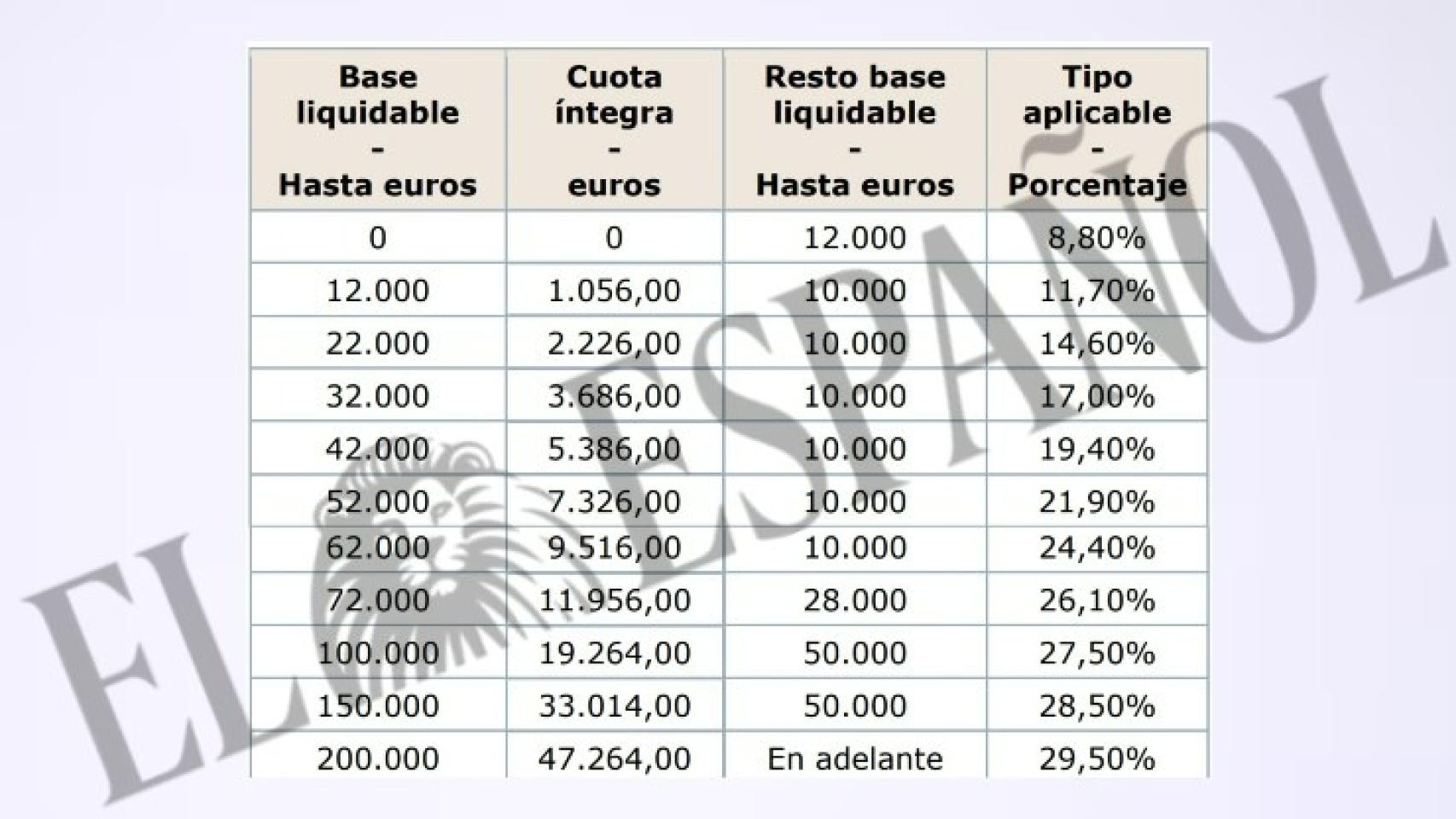 Así queda la escala del tramo autonómico del IRPF. EE 