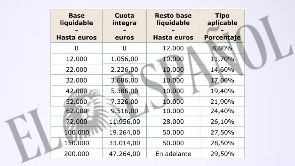 Así queda la escala del tramo autonómico del IRPF. EE 
