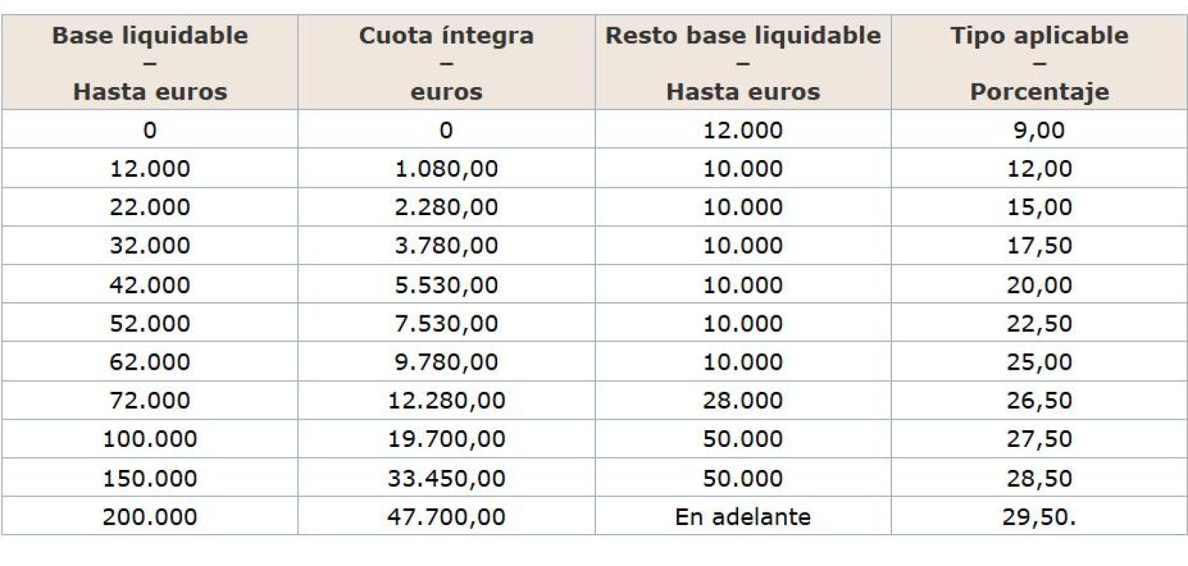Escala autonómica actual del IRPF. EE