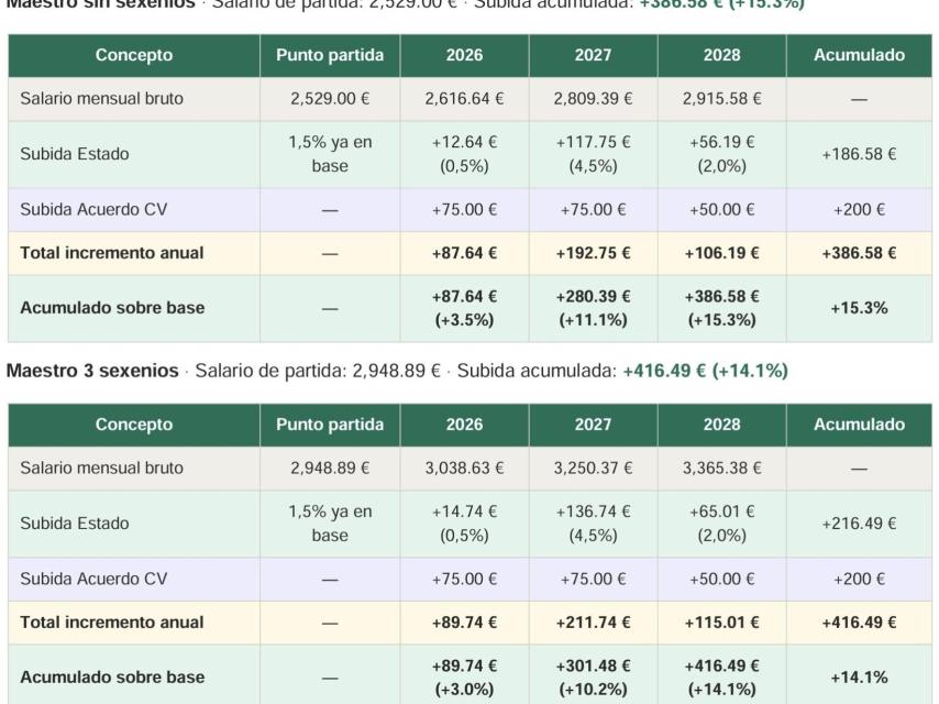 Cálculo subida salarial maestros. EE