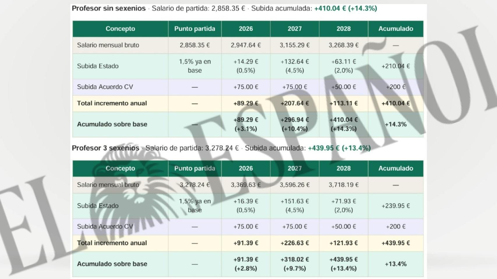 Cálculo subida salarial profesores con acuerdo Gobierno y Generalitat. EE