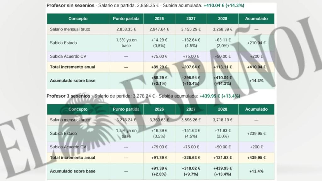 Cálculo subida salarial profesores con acuerdo Gobierno y Generalitat. EE