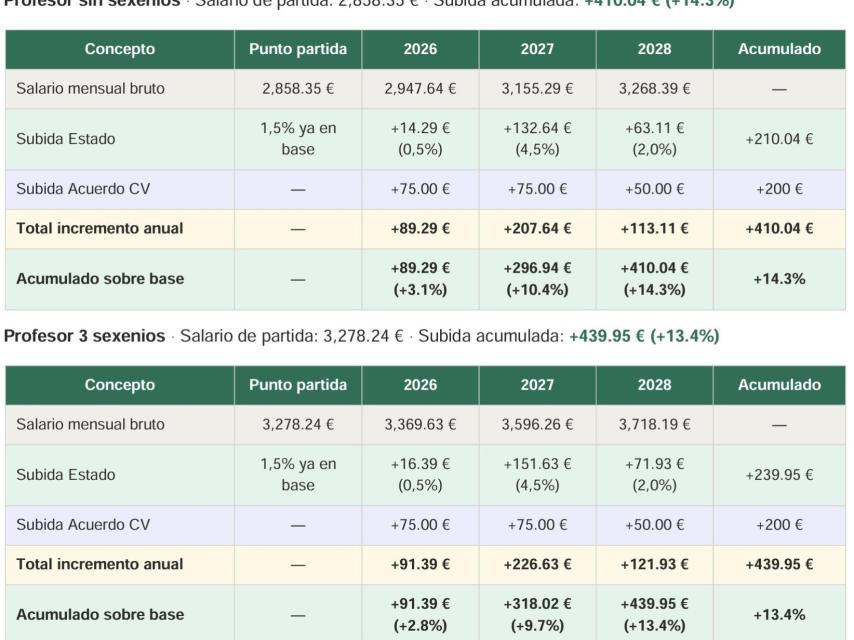 Subida salarial profesores valencianos entre el periodo 2025-2028. EE
