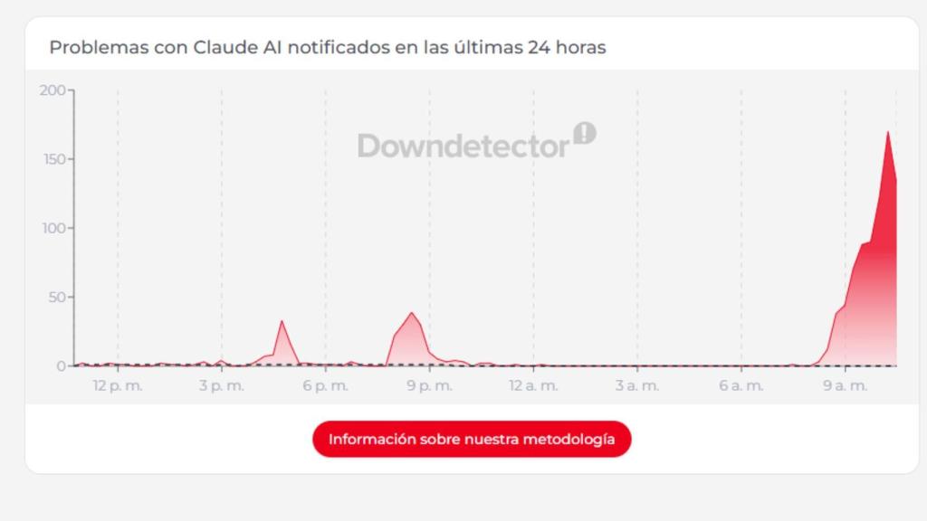 Captura de pantalla de Downdetector que muestra la caída de Claude.