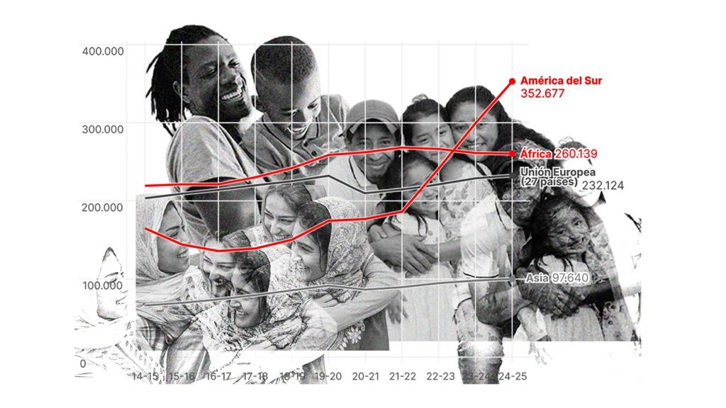 Evolución del número de alumnos migrantes en las aulas españolas en los últimos 10 años.