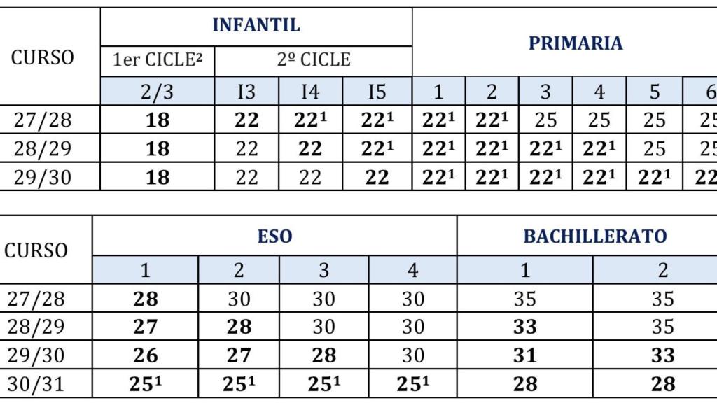 Propuesta de rebaja de ratios. EE