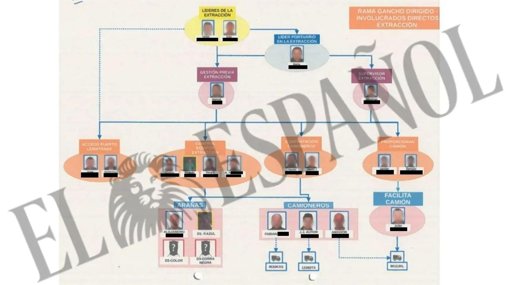 Organigrama realizado por los investigadores de la trama 'Spider'. EL ESPAÑOL