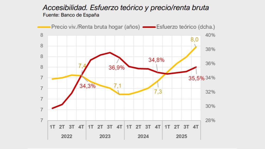 Acceso a la vivienda: renta bruta necesaria por comprador