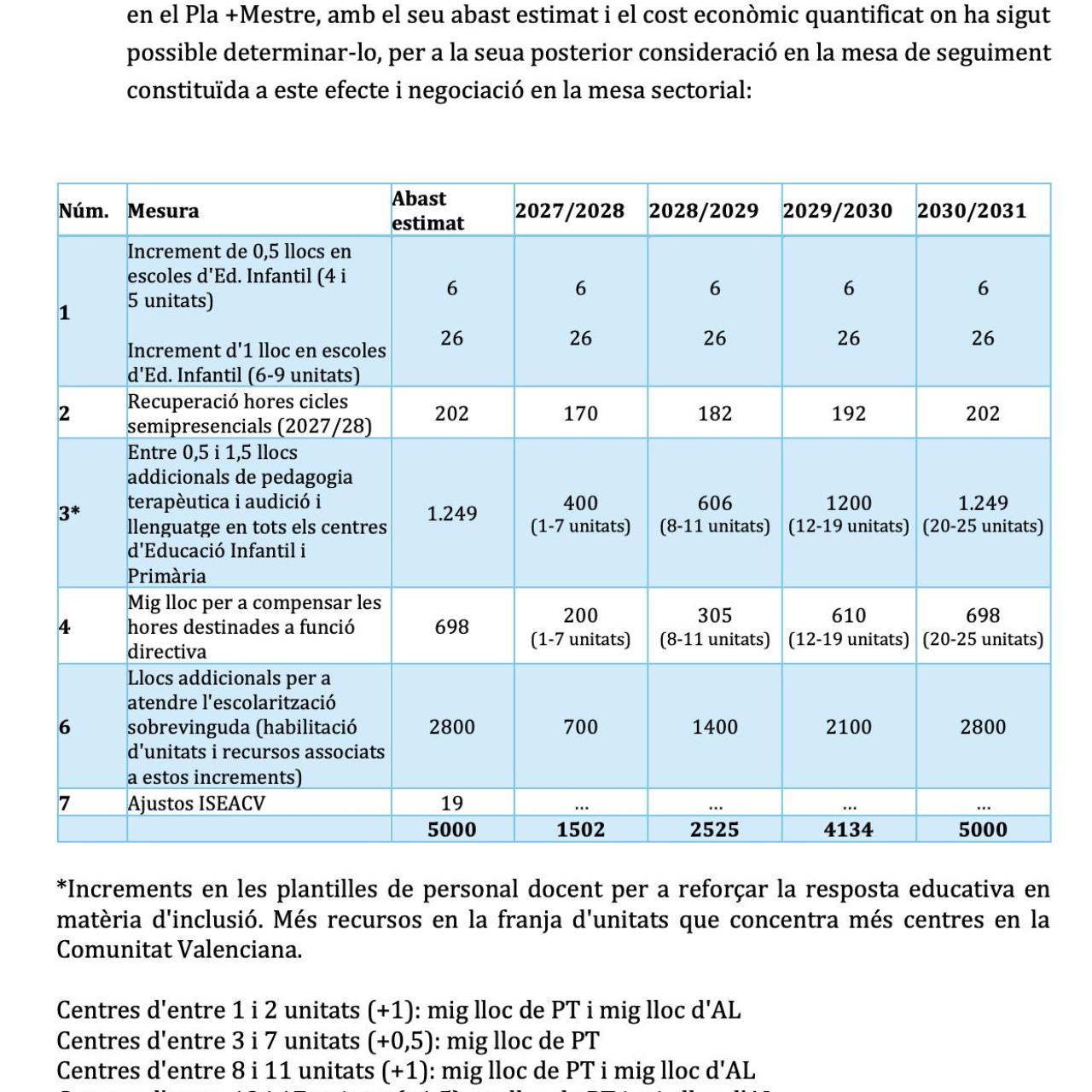 Propuesta inicial provisional del Plan +Maestro. EE