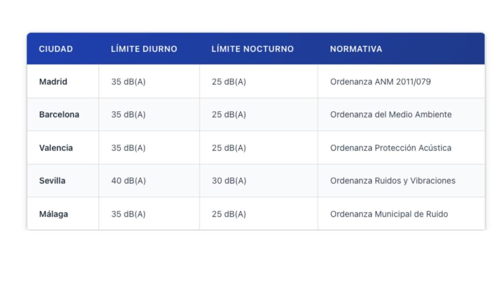 Límites de ruido en diferentes ciudades