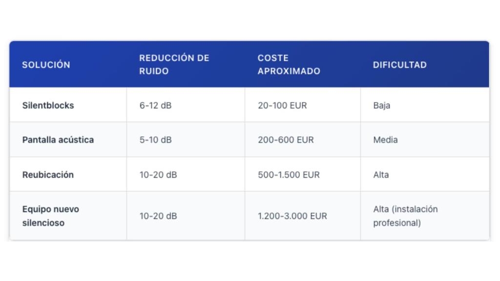 Soluciones al problema del ruido en AA