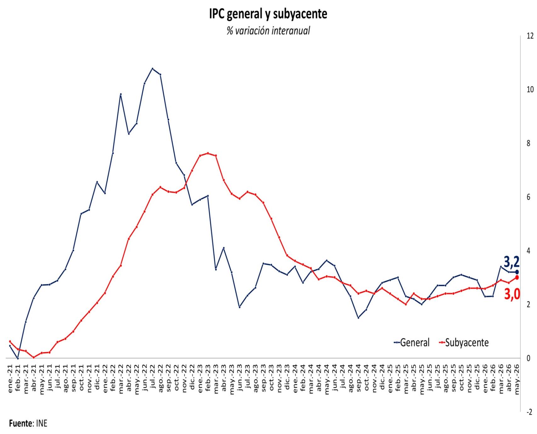 Evolución de la inflación.