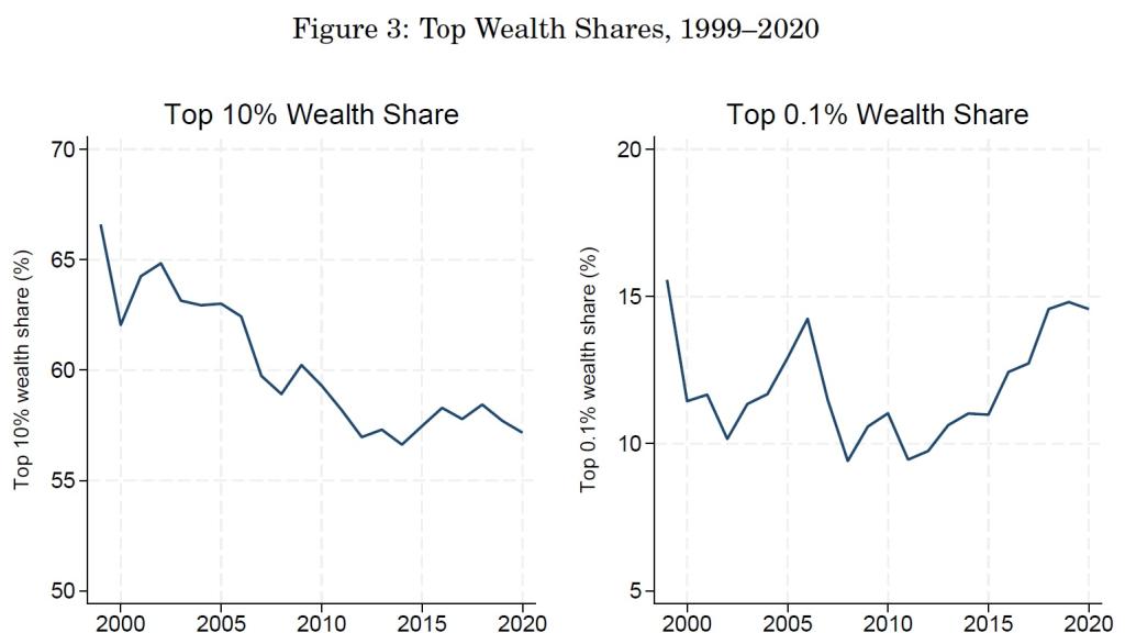 Wealth