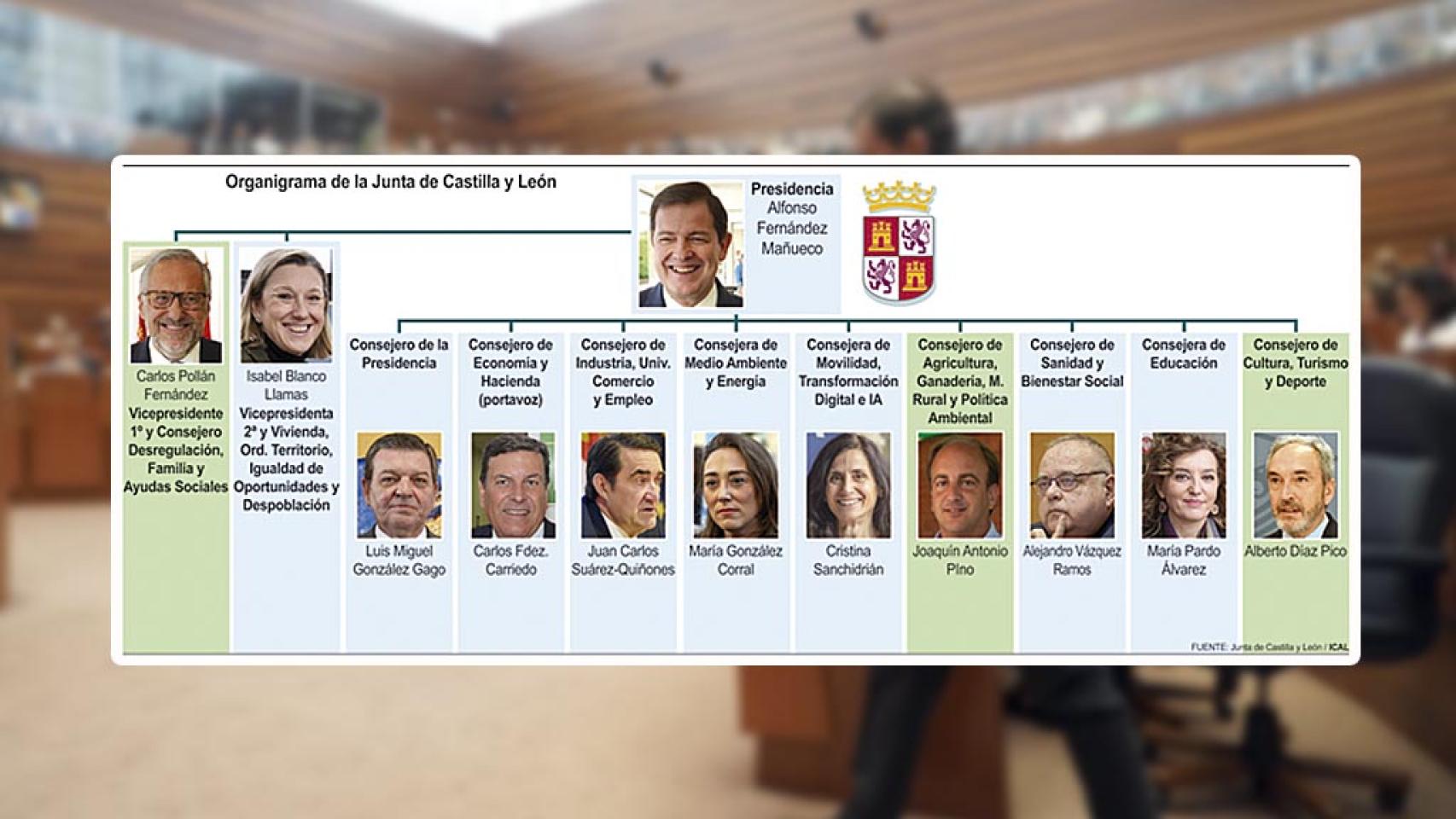 Composición del nuevo Gobierno de Alfonso Fernández Mañueco