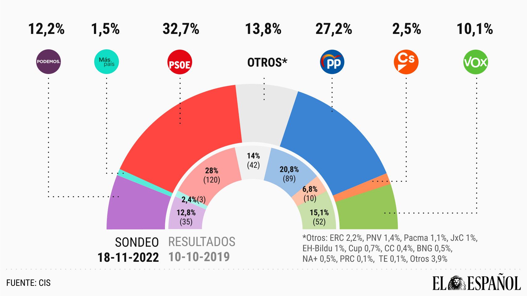 Barómetro del CIS de noviembre.