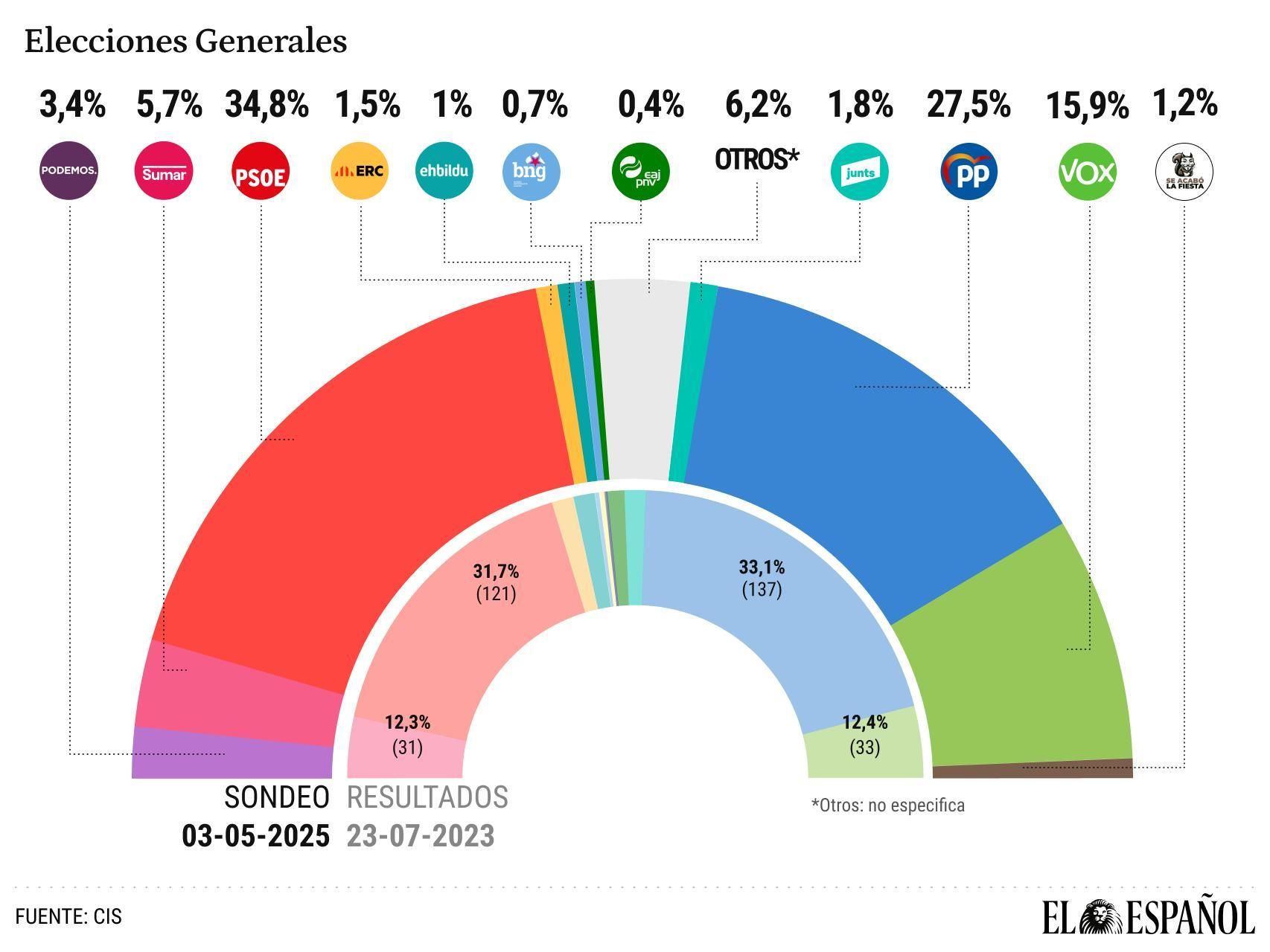 Tezanos aprovecha la encuesta sobre el apagón para aumentar a 7,3 puntos la ventaja del PSOE sobre el PP y disparar a Vox