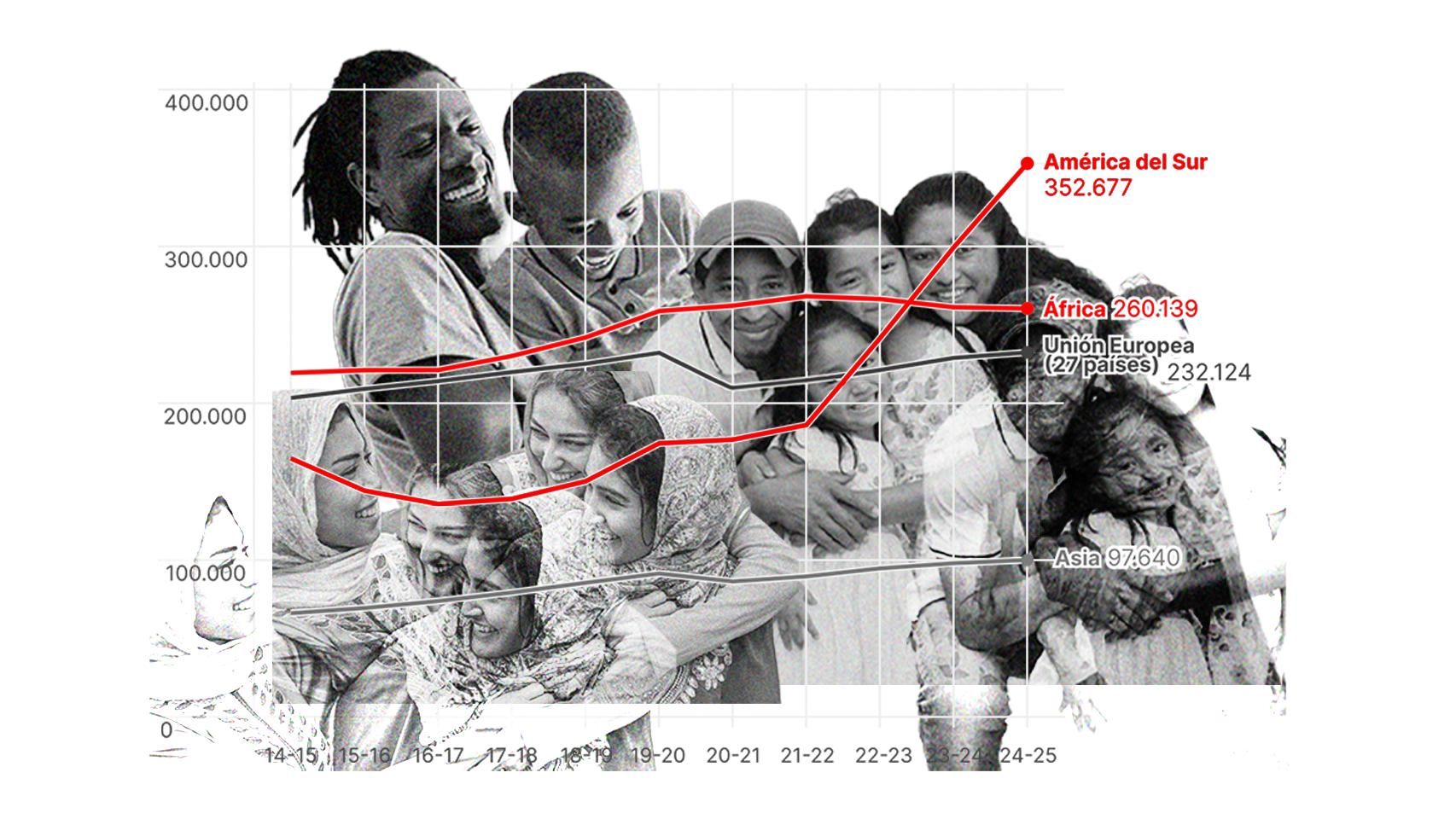 Evolución del número de alumnos migrantes en las aulas españolas en los últimos 10 años.