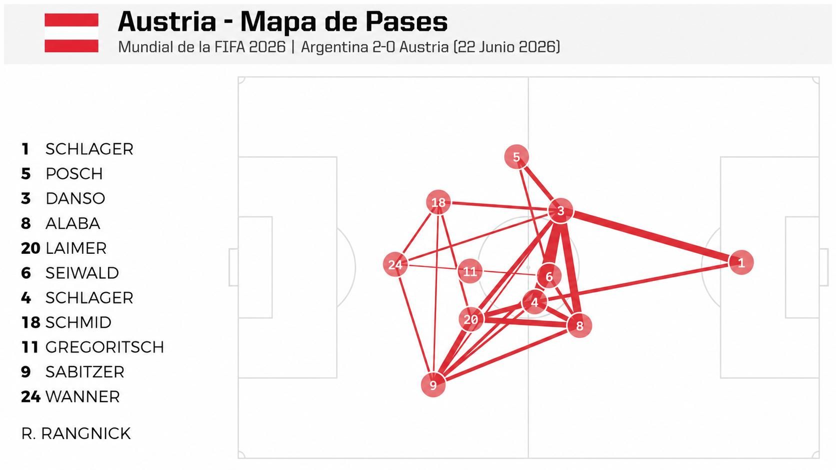 Mapa de pases Austria vs Argentina.