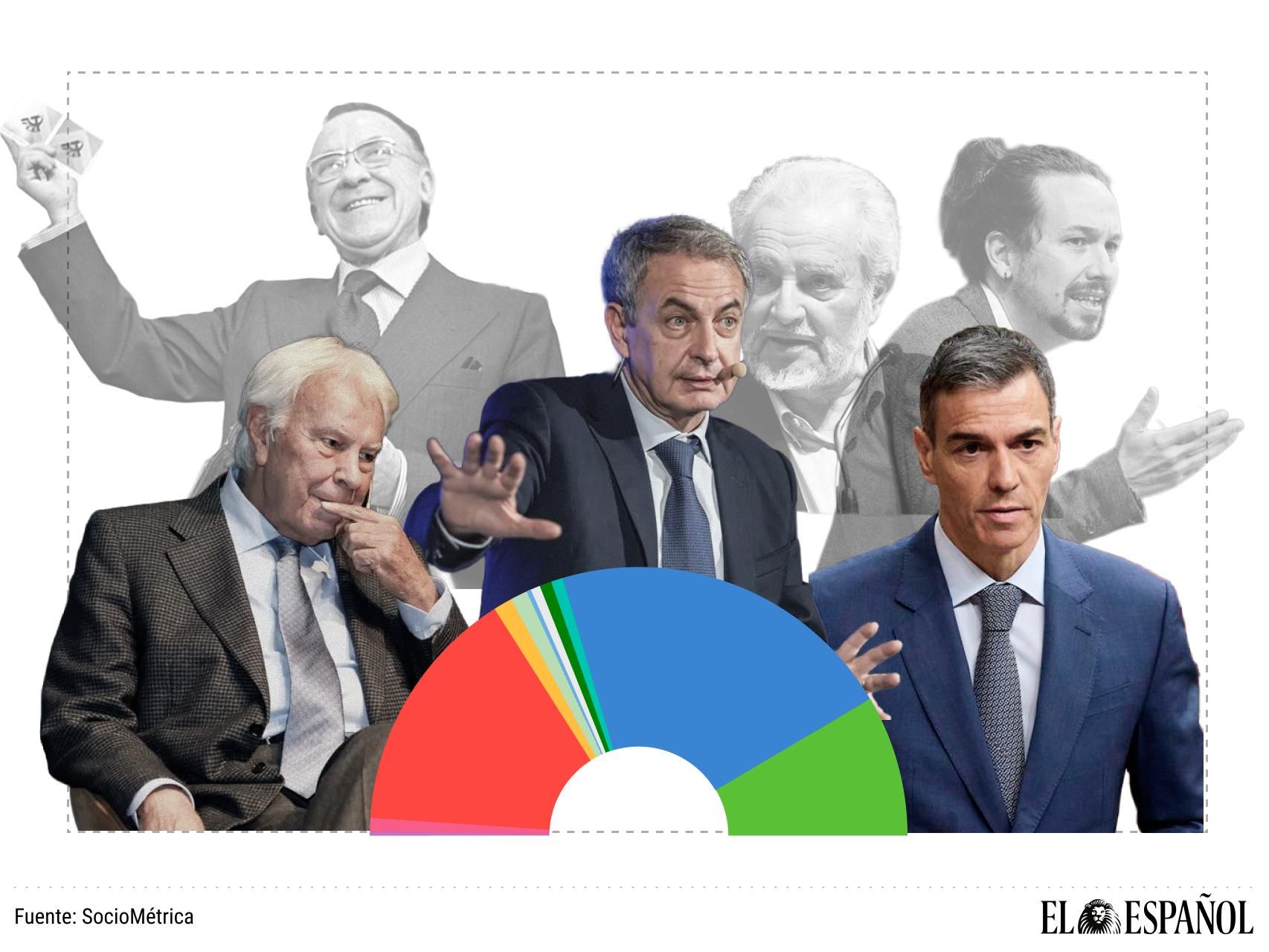 la ola de corrupción del PSOE arrastra a la izquierda no separatista a su peor dato en 50 años