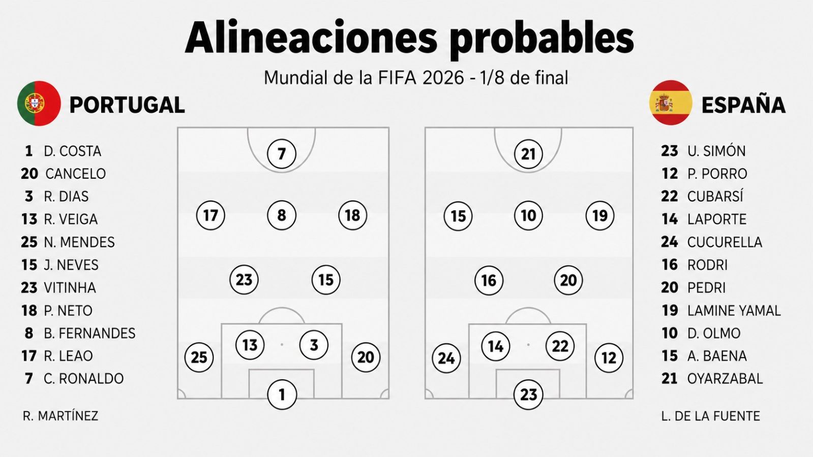 Posibles alineaciones de Portugal - España.