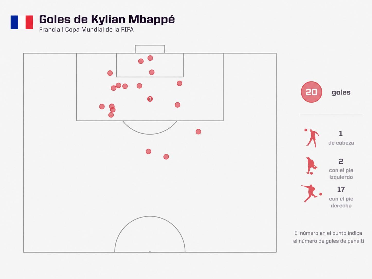 Los 20 goles de Kylian Mbappé en el Mundial.
